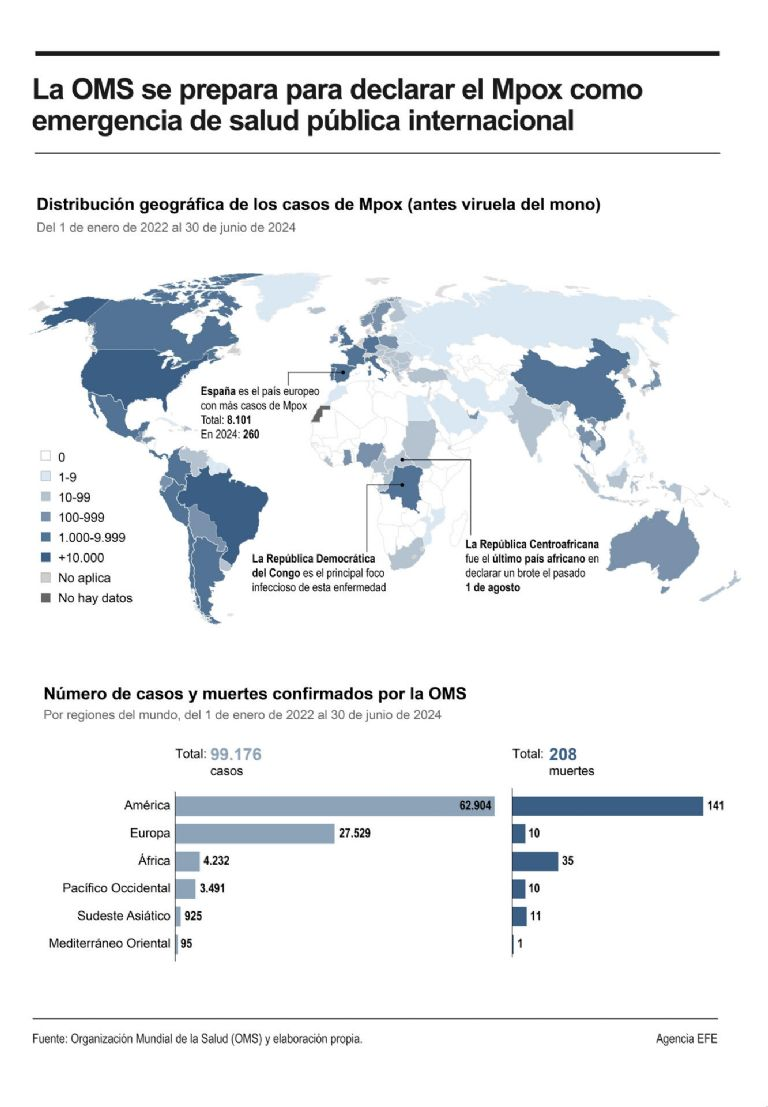 Declara OMS emergencia de salud pública internacional por MPOX (Viruela del mono)