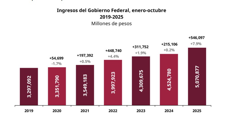 Ingresos federales suben 7.9% en diez meses