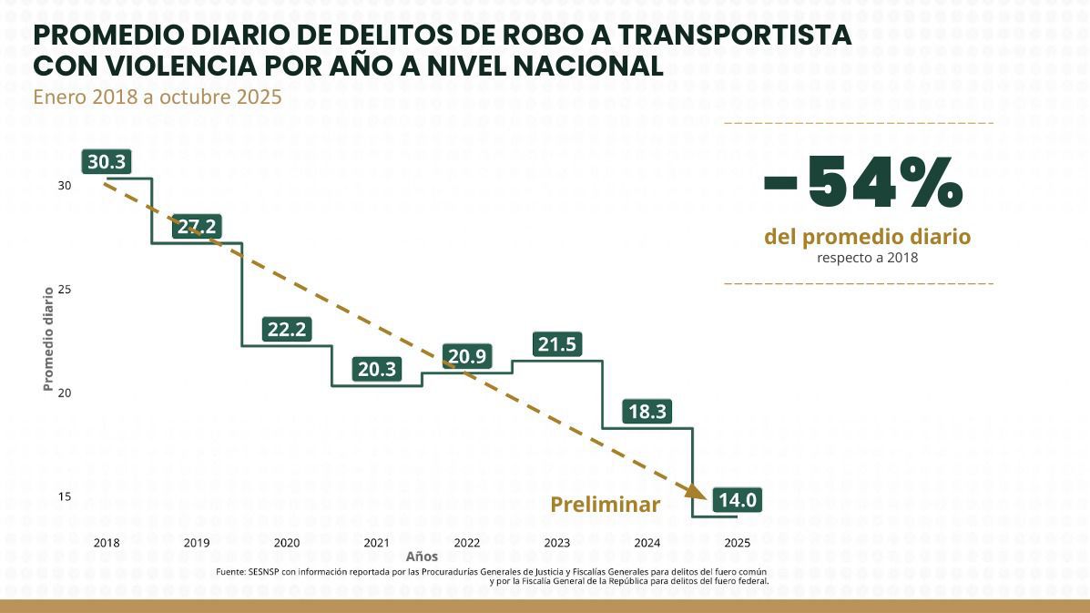 Estrategia de Seguridad en carreteras continúa avanzando: robo a transportista presenta reducción del 54%